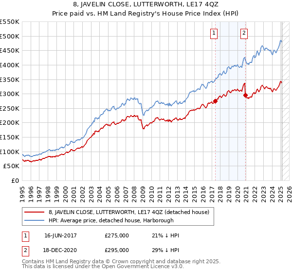 8, JAVELIN CLOSE, LUTTERWORTH, LE17 4QZ: Price paid vs HM Land Registry's House Price Index