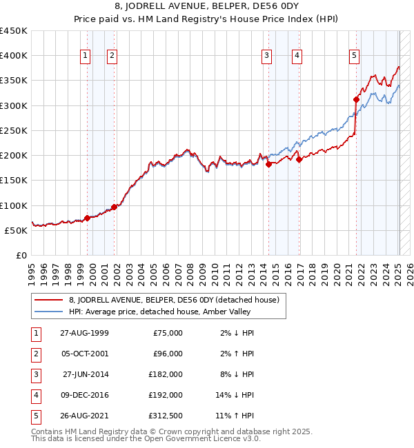 8, JODRELL AVENUE, BELPER, DE56 0DY: Price paid vs HM Land Registry's House Price Index