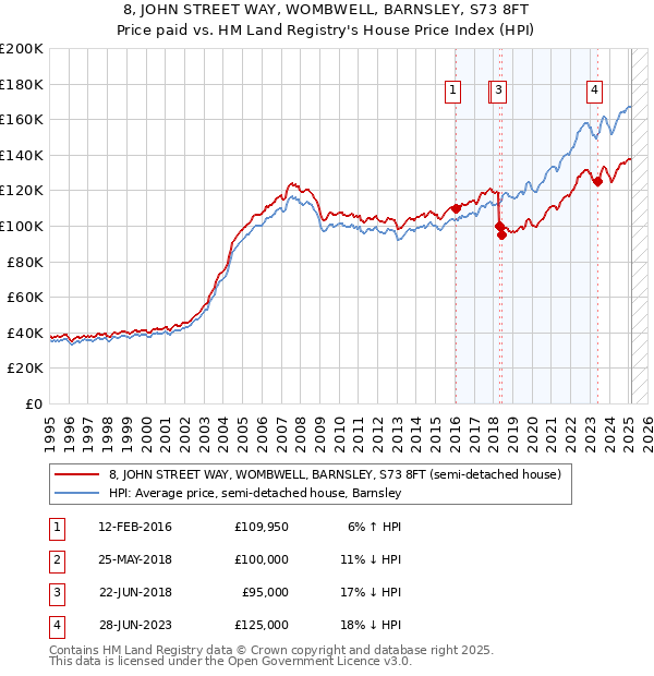 8, JOHN STREET WAY, WOMBWELL, BARNSLEY, S73 8FT: Price paid vs HM Land Registry's House Price Index