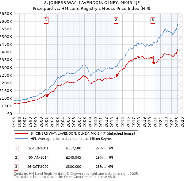 8, JOINERS WAY, LAVENDON, OLNEY, MK46 4JF: Price paid vs HM Land Registry's House Price Index