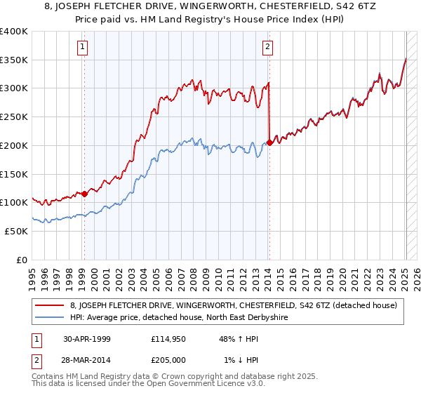 8, JOSEPH FLETCHER DRIVE, WINGERWORTH, CHESTERFIELD, S42 6TZ: Price paid vs HM Land Registry's House Price Index