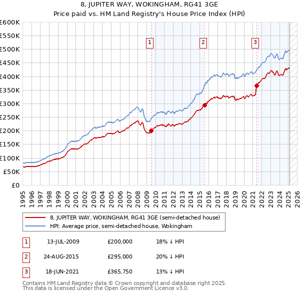 8, JUPITER WAY, WOKINGHAM, RG41 3GE: Price paid vs HM Land Registry's House Price Index