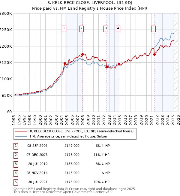 8, KELK BECK CLOSE, LIVERPOOL, L31 9DJ: Price paid vs HM Land Registry's House Price Index