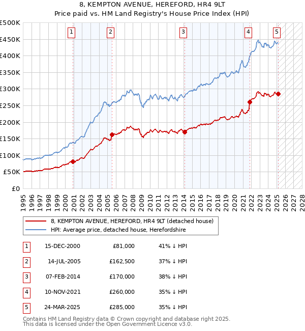 8, KEMPTON AVENUE, HEREFORD, HR4 9LT: Price paid vs HM Land Registry's House Price Index
