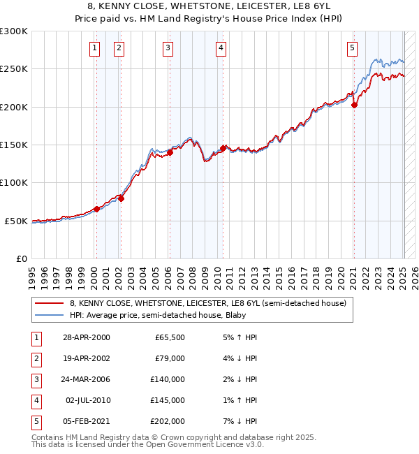 8, KENNY CLOSE, WHETSTONE, LEICESTER, LE8 6YL: Price paid vs HM Land Registry's House Price Index
