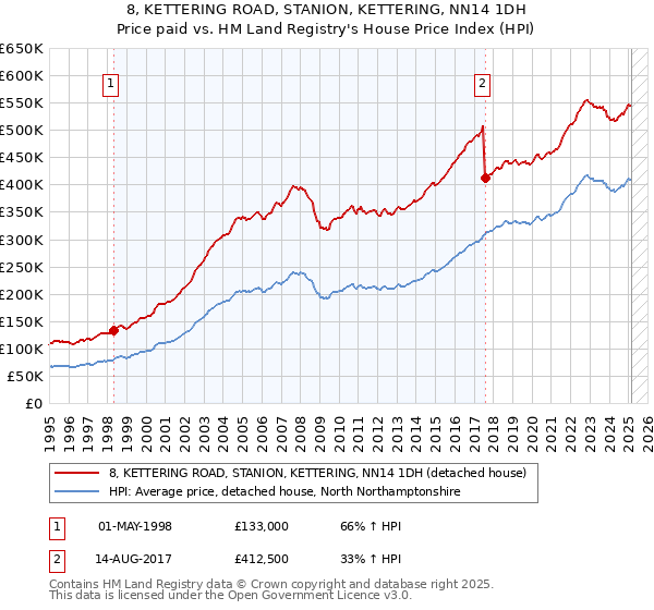 8, KETTERING ROAD, STANION, KETTERING, NN14 1DH: Price paid vs HM Land Registry's House Price Index