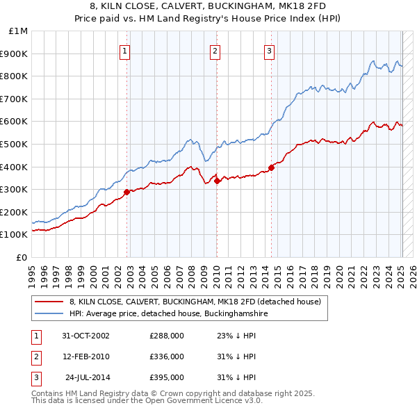 8, KILN CLOSE, CALVERT, BUCKINGHAM, MK18 2FD: Price paid vs HM Land Registry's House Price Index