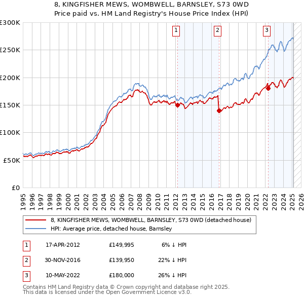 8, KINGFISHER MEWS, WOMBWELL, BARNSLEY, S73 0WD: Price paid vs HM Land Registry's House Price Index