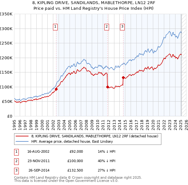 8, KIPLING DRIVE, SANDILANDS, MABLETHORPE, LN12 2RF: Price paid vs HM Land Registry's House Price Index