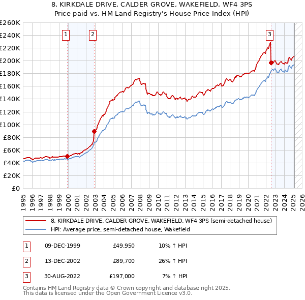 8, KIRKDALE DRIVE, CALDER GROVE, WAKEFIELD, WF4 3PS: Price paid vs HM Land Registry's House Price Index
