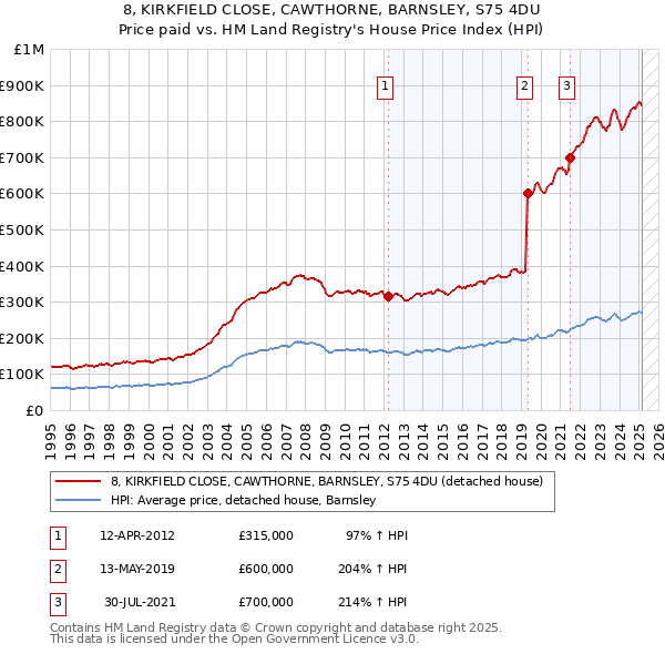 8, KIRKFIELD CLOSE, CAWTHORNE, BARNSLEY, S75 4DU: Price paid vs HM Land Registry's House Price Index