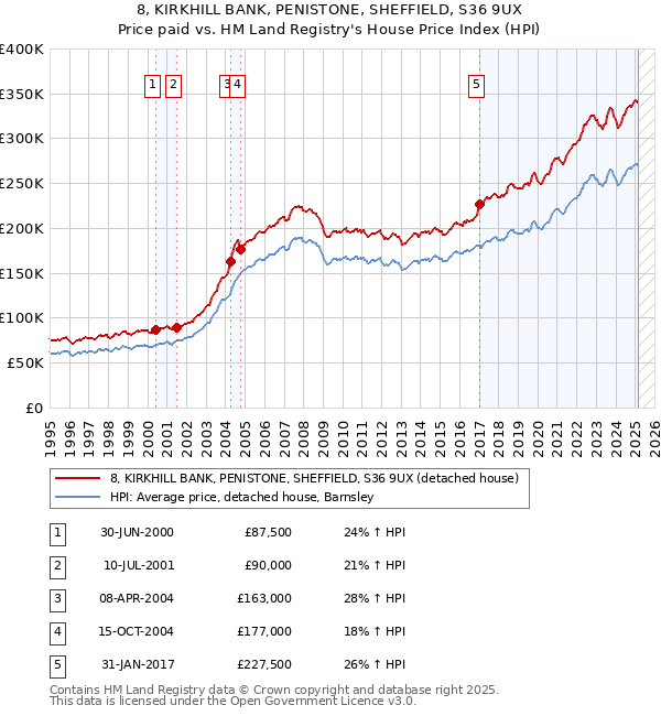 8, KIRKHILL BANK, PENISTONE, SHEFFIELD, S36 9UX: Price paid vs HM Land Registry's House Price Index