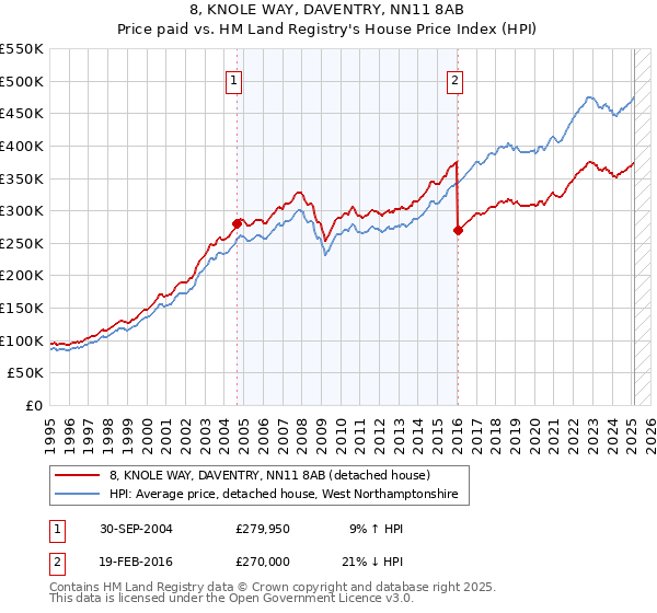 8, KNOLE WAY, DAVENTRY, NN11 8AB: Price paid vs HM Land Registry's House Price Index