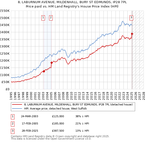 8, LABURNUM AVENUE, MILDENHALL, BURY ST EDMUNDS, IP28 7PL: Price paid vs HM Land Registry's House Price Index