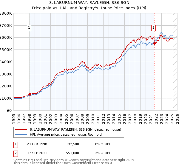 8, LABURNUM WAY, RAYLEIGH, SS6 9GN: Price paid vs HM Land Registry's House Price Index