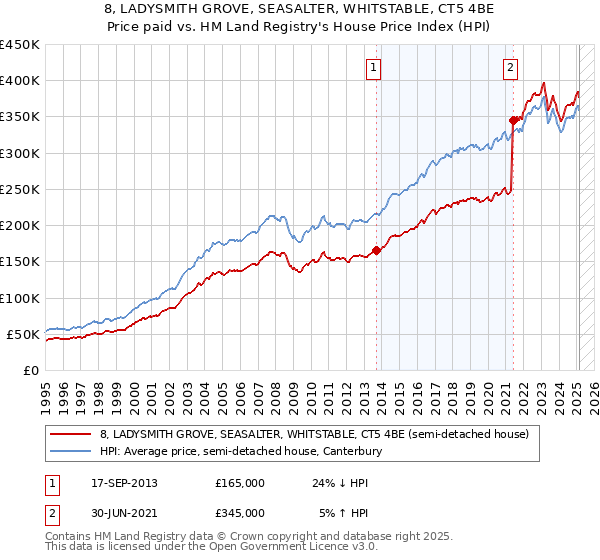 8, LADYSMITH GROVE, SEASALTER, WHITSTABLE, CT5 4BE: Price paid vs HM Land Registry's House Price Index