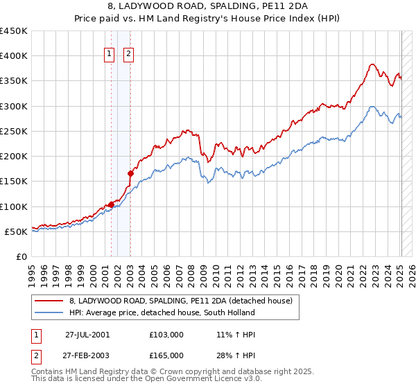 8, LADYWOOD ROAD, SPALDING, PE11 2DA: Price paid vs HM Land Registry's House Price Index