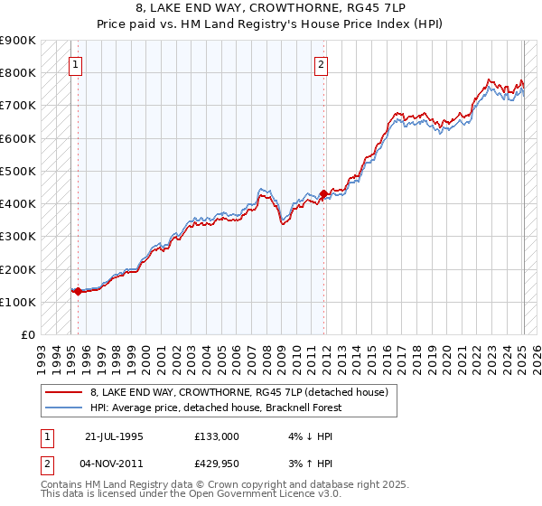 8, LAKE END WAY, CROWTHORNE, RG45 7LP: Price paid vs HM Land Registry's House Price Index