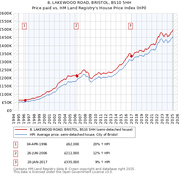 8, LAKEWOOD ROAD, BRISTOL, BS10 5HH: Price paid vs HM Land Registry's House Price Index