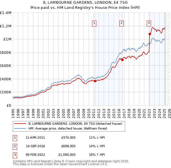 8, LAMBOURNE GARDENS, LONDON, E4 7SG: Price paid vs HM Land Registry's House Price Index