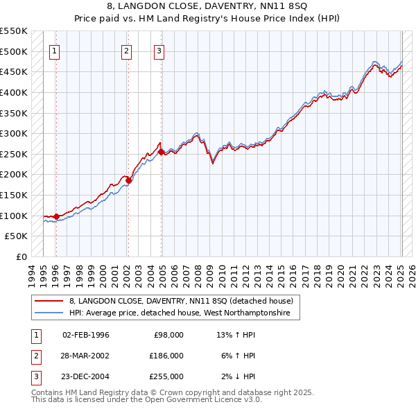 8, LANGDON CLOSE, DAVENTRY, NN11 8SQ: Price paid vs HM Land Registry's House Price Index