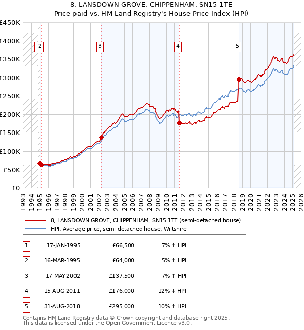 8, LANSDOWN GROVE, CHIPPENHAM, SN15 1TE: Price paid vs HM Land Registry's House Price Index