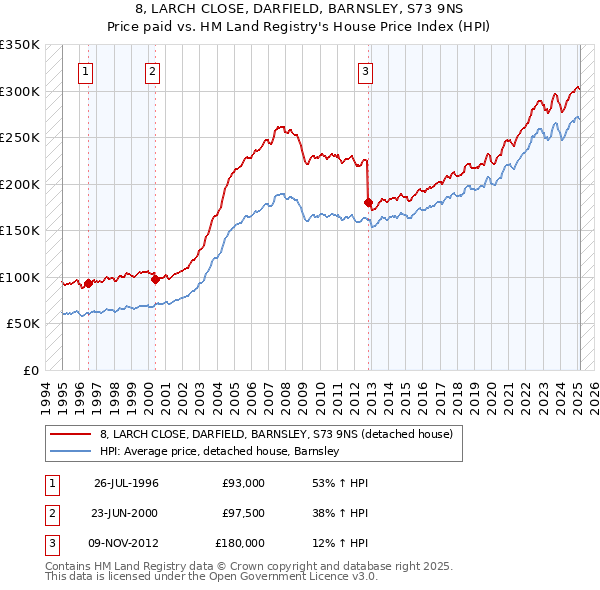 8, LARCH CLOSE, DARFIELD, BARNSLEY, S73 9NS: Price paid vs HM Land Registry's House Price Index