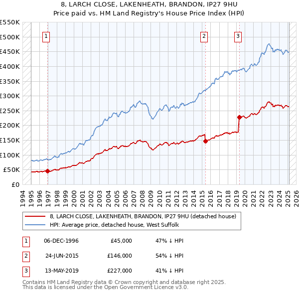 8, LARCH CLOSE, LAKENHEATH, BRANDON, IP27 9HU: Price paid vs HM Land Registry's House Price Index