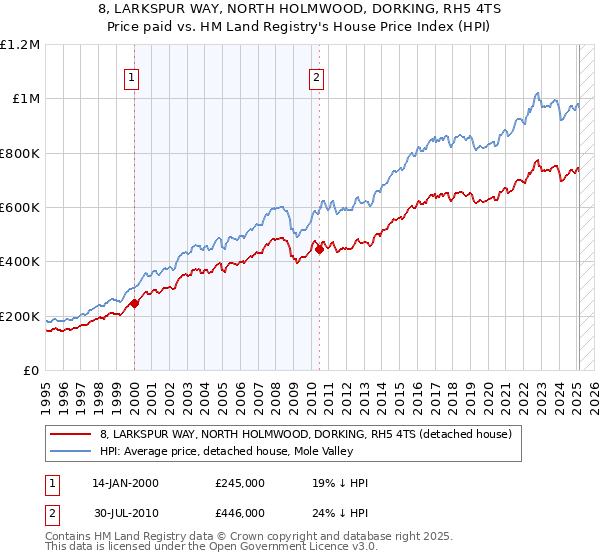 8, LARKSPUR WAY, NORTH HOLMWOOD, DORKING, RH5 4TS: Price paid vs HM Land Registry's House Price Index
