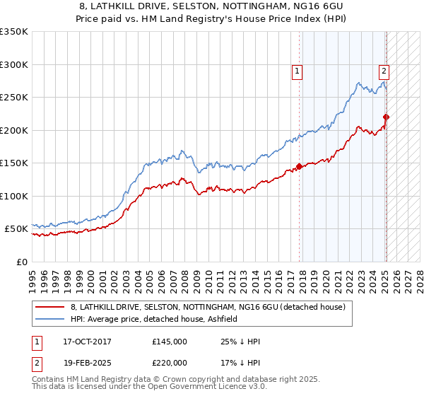 8, LATHKILL DRIVE, SELSTON, NOTTINGHAM, NG16 6GU: Price paid vs HM Land Registry's House Price Index