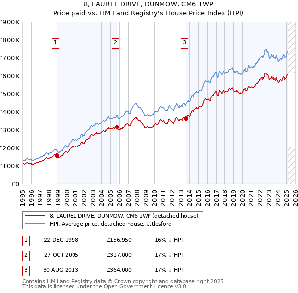 8, LAUREL DRIVE, DUNMOW, CM6 1WP: Price paid vs HM Land Registry's House Price Index
