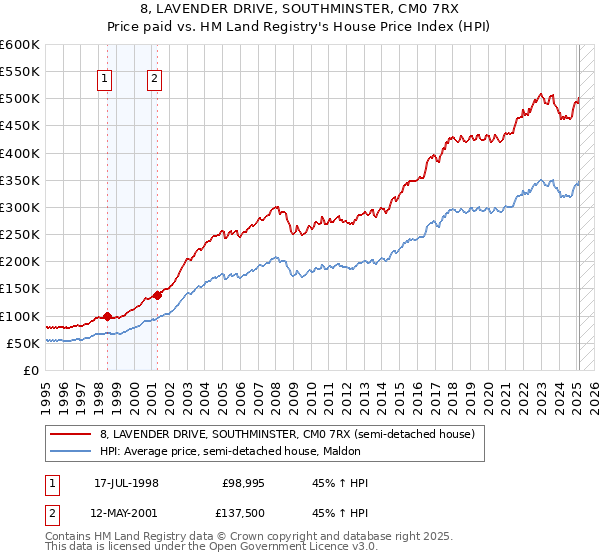 8, LAVENDER DRIVE, SOUTHMINSTER, CM0 7RX: Price paid vs HM Land Registry's House Price Index