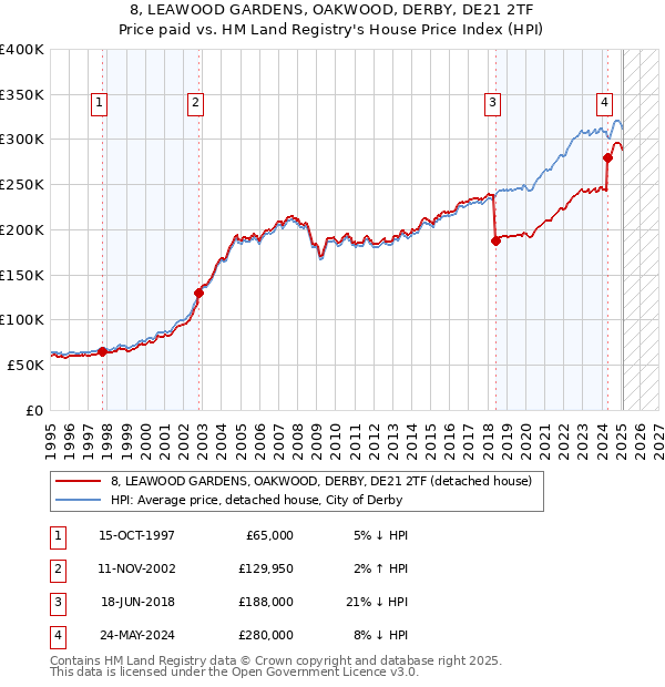8, LEAWOOD GARDENS, OAKWOOD, DERBY, DE21 2TF: Price paid vs HM Land Registry's House Price Index