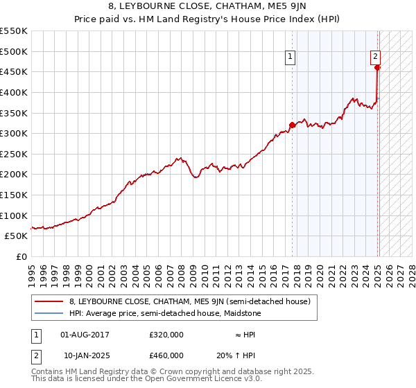 8, LEYBOURNE CLOSE, CHATHAM, ME5 9JN: Price paid vs HM Land Registry's House Price Index