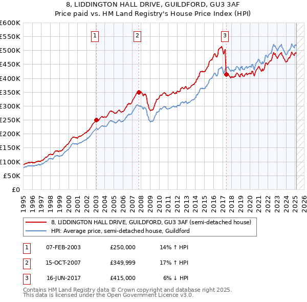 8, LIDDINGTON HALL DRIVE, GUILDFORD, GU3 3AF: Price paid vs HM Land Registry's House Price Index