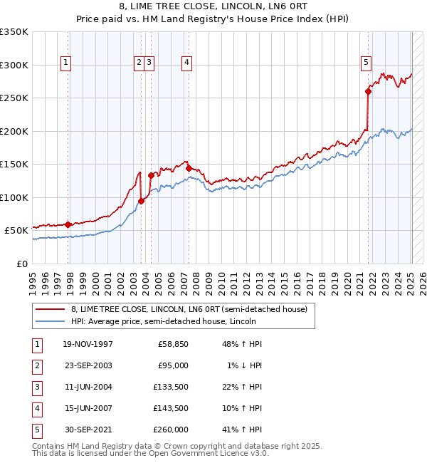 8, LIME TREE CLOSE, LINCOLN, LN6 0RT: Price paid vs HM Land Registry's House Price Index
