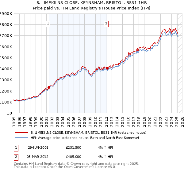 8, LIMEKILNS CLOSE, KEYNSHAM, BRISTOL, BS31 1HR: Price paid vs HM Land Registry's House Price Index