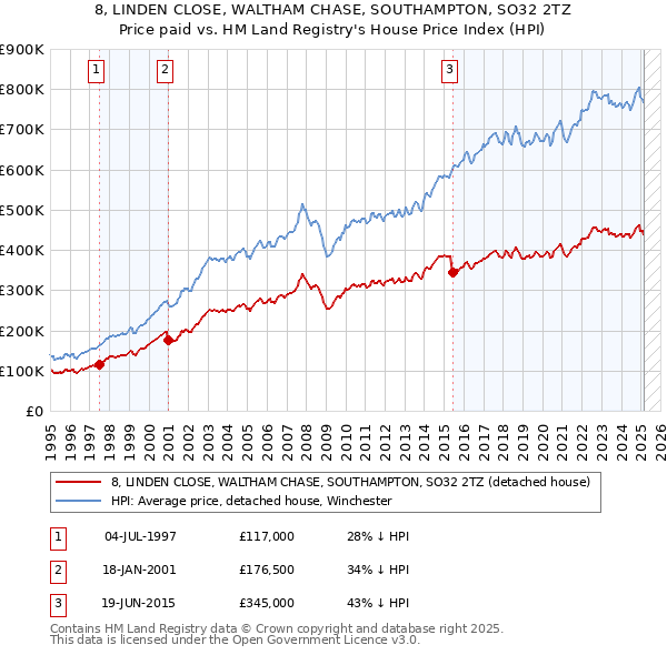 8, LINDEN CLOSE, WALTHAM CHASE, SOUTHAMPTON, SO32 2TZ: Price paid vs HM Land Registry's House Price Index
