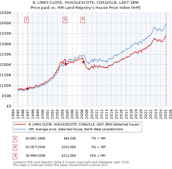 8, LINKS CLOSE, HUGGLESCOTE, COALVILLE, LE67 2BW: Price paid vs HM Land Registry's House Price Index