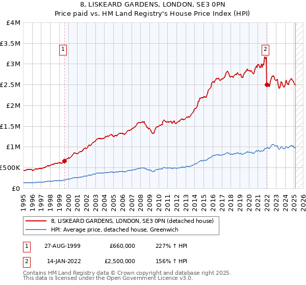 8, LISKEARD GARDENS, LONDON, SE3 0PN: Price paid vs HM Land Registry's House Price Index
