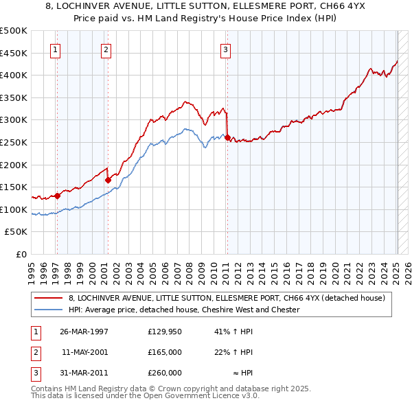 8, LOCHINVER AVENUE, LITTLE SUTTON, ELLESMERE PORT, CH66 4YX: Price paid vs HM Land Registry's House Price Index