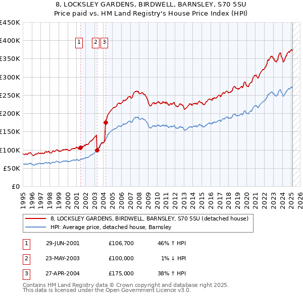 8, LOCKSLEY GARDENS, BIRDWELL, BARNSLEY, S70 5SU: Price paid vs HM Land Registry's House Price Index