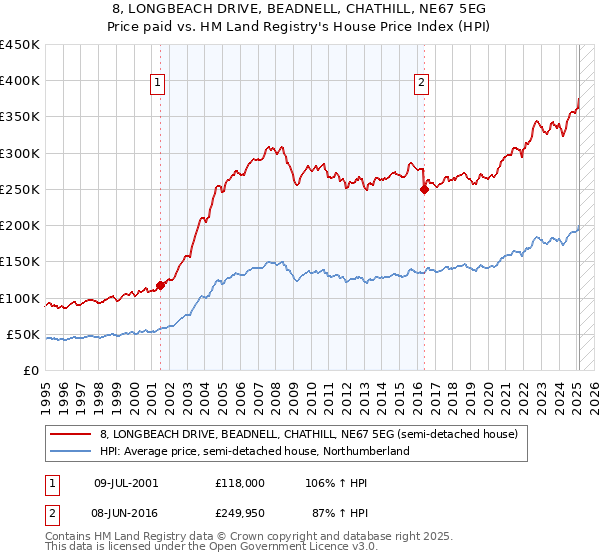 8, LONGBEACH DRIVE, BEADNELL, CHATHILL, NE67 5EG: Price paid vs HM Land Registry's House Price Index