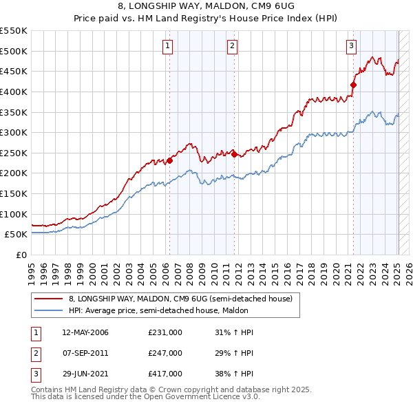8, LONGSHIP WAY, MALDON, CM9 6UG: Price paid vs HM Land Registry's House Price Index