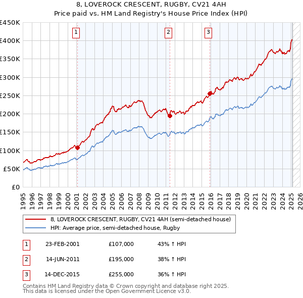 8, LOVEROCK CRESCENT, RUGBY, CV21 4AH: Price paid vs HM Land Registry's House Price Index