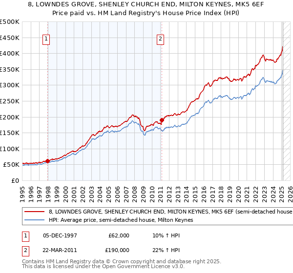 8, LOWNDES GROVE, SHENLEY CHURCH END, MILTON KEYNES, MK5 6EF: Price paid vs HM Land Registry's House Price Index