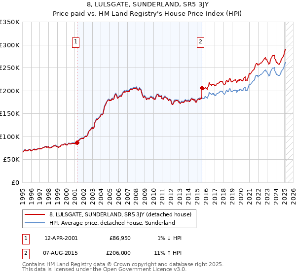8, LULSGATE, SUNDERLAND, SR5 3JY: Price paid vs HM Land Registry's House Price Index