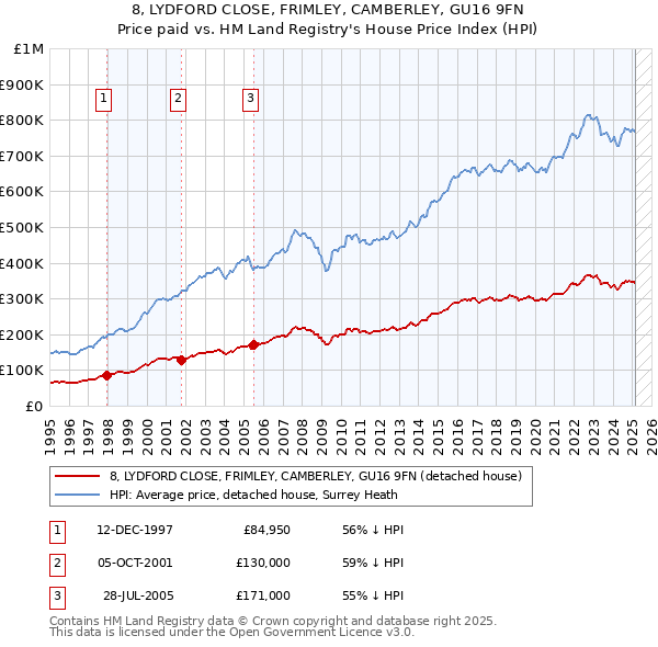 8, LYDFORD CLOSE, FRIMLEY, CAMBERLEY, GU16 9FN: Price paid vs HM Land Registry's House Price Index