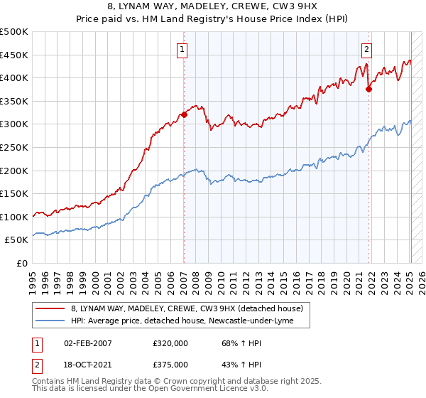 8, LYNAM WAY, MADELEY, CREWE, CW3 9HX: Price paid vs HM Land Registry's House Price Index