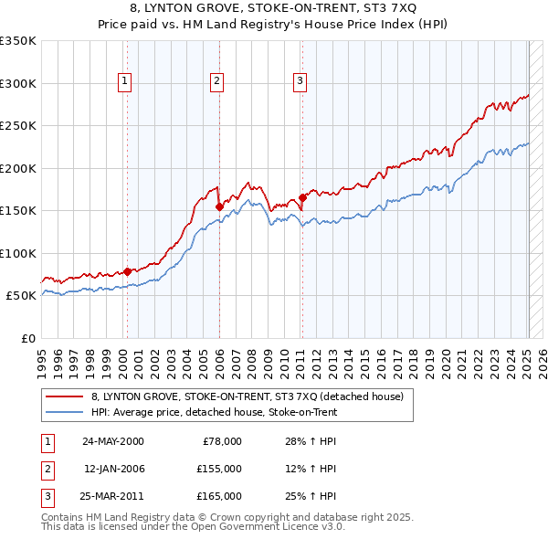 8, LYNTON GROVE, STOKE-ON-TRENT, ST3 7XQ: Price paid vs HM Land Registry's House Price Index